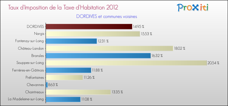Taux d'imposition de la taxe d'habitation 2012 pour DORDIVES et les communes proches Comparaison des taux d'imposition de la taxe d'habitation 2012 pour DORDIVES et les communes voisines