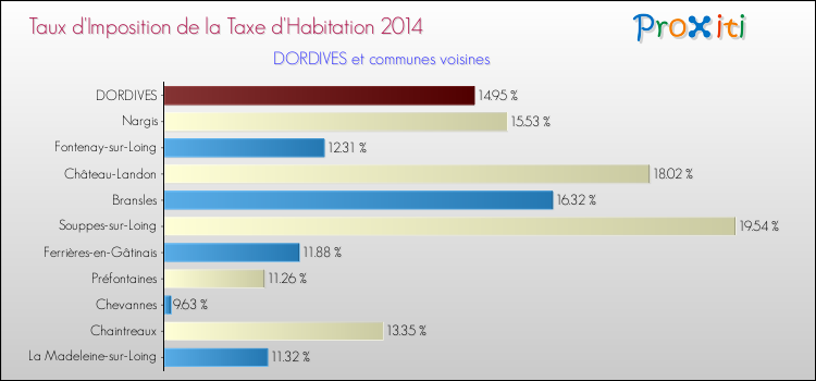 Taux d'imposition de la taxe d'habitation 2014 pour DORDIVES et les communes proches Comparaison des taux d'imposition de la taxe d'habitation 2014 pour DORDIVES et les communes voisines
