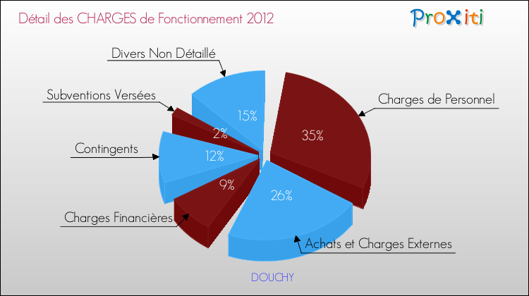 Décomposition des Charges de Fonctionnement 2012 de la commune de DOUCHY Charges de Fonctionnement 2012 pour la commune de DOUCHY