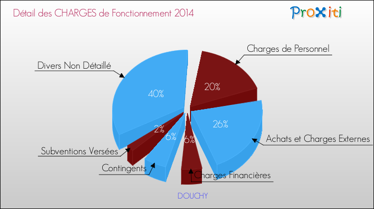 Décomposition des Charges de Fonctionnement 2014 de la commune de DOUCHY Charges de Fonctionnement 2014 pour la commune de DOUCHY