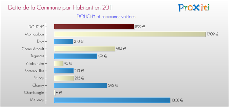 Dette par habitant de la commune en 2011 pour DOUCHY et les communes proches Comparaison de la dette par habitant de la commune en 2011 pour DOUCHY et les communes voisines