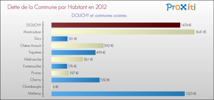 Dette par habitant de la commune en 2012 pour DOUCHY et les communes proches Comparaison de la dette par habitant de la commune en 2012 pour DOUCHY et les communes voisines
