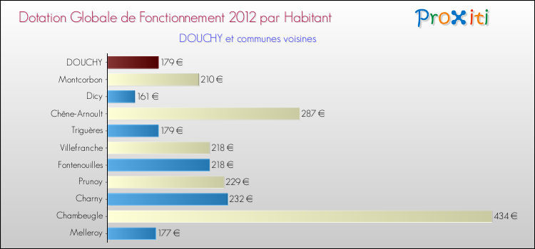 Montant des dotations globales de fonctionnement DGF par Habitant pour DOUCHY et les communes proches Comparaison des des dotations globales de fonctionnement DGF par habitant pour DOUCHY et les communes voisines
