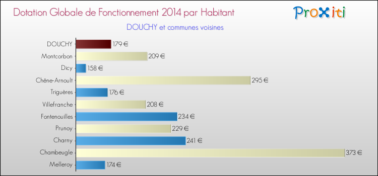 Montant des dotations globales de fonctionnement DGF par Habitant pour DOUCHY et les communes proches en 2014. Comparaison des des dotations globales de fonctionnement DGF par habitant pour DOUCHY et les communes voisines en 2014.