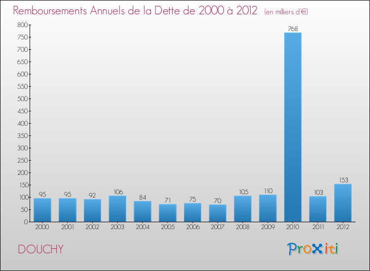 Evolution de l'annuité de la dette pour la commune de DOUCHY de 2000 à 2012 Annuités de la dette pour DOUCHY de 2000 à 2012