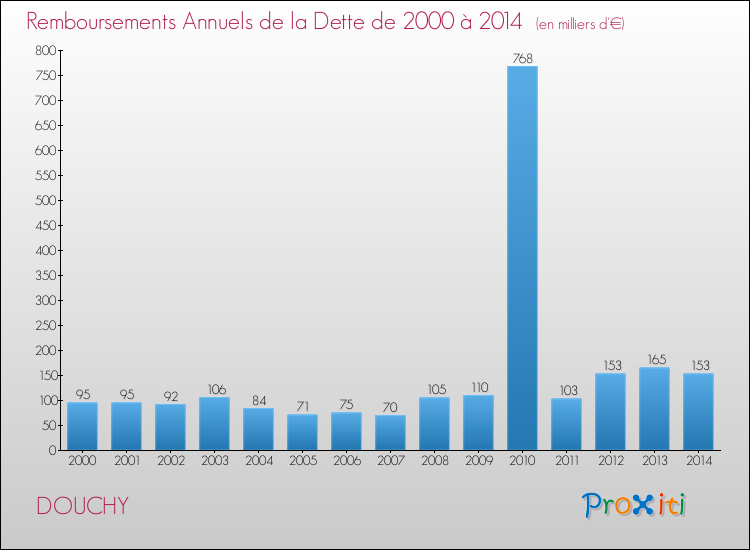 Evolution de l'annuité de la dette pour la commune de DOUCHY de 2000 à 2014 Annuités de la dette pour DOUCHY de 2000 à 2014