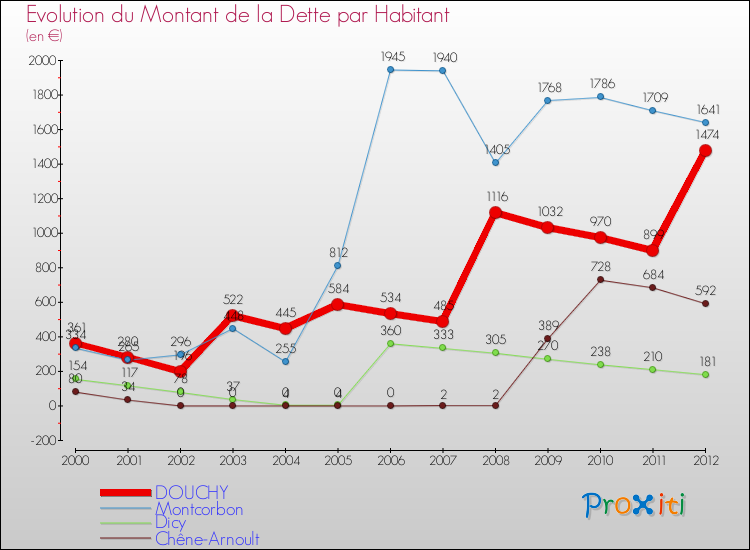 Evolution de la dette par habitant pour la commune de DOUCHY et les communes proches de 2000 à 2012 Comparaison de la dette par habitant pour DOUCHY et les communes voisines de 2000 à 2012