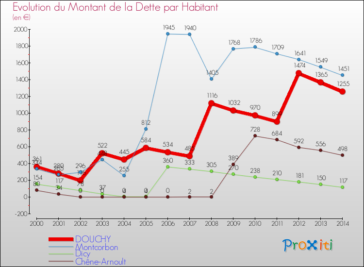 Evolution de la dette par habitant pour la commune de DOUCHY et les communes proches de 2000 à 2014 Comparaison de la dette par habitant pour DOUCHY et les communes voisines de 2000 à 2014