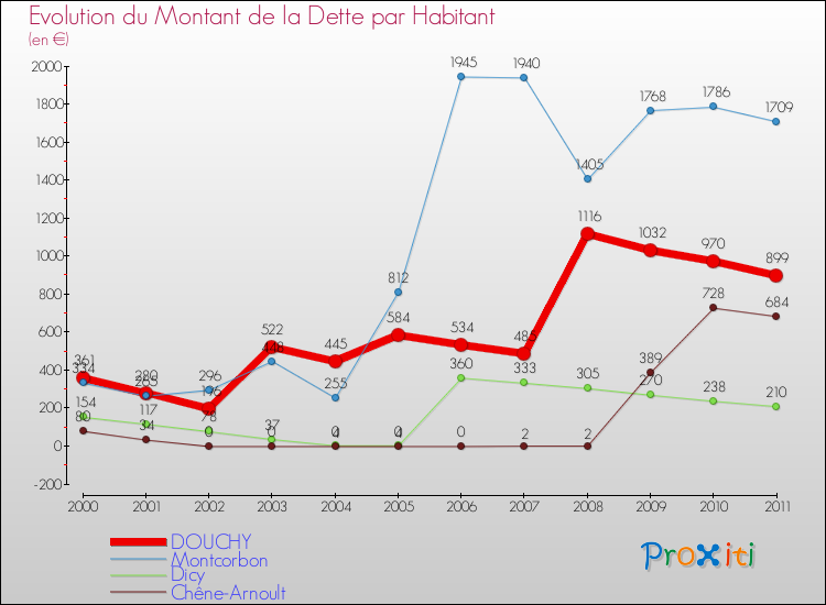 Evolution de la dette par habitant pour la commune de DOUCHY et les communes proches Comparaison de la dette par habitant pour DOUCHY et les communes voisines