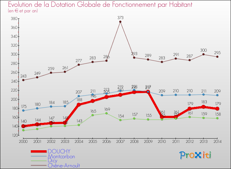Evolution et montant de la dotation globale de fonctionnement par Habitant pour DOUCHY et les communes proches de 2000 à 2014. Comparaison des dotations globales de fonctionnement par habitant pour DOUCHY et les communes voisines de 2000 à 2014.