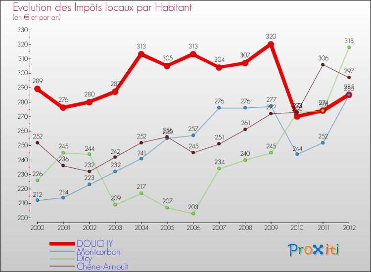 Evolution et montant des impôts locaux par Habitant pour DOUCHY et les communes proches Comparaison des impôts locaux par habitant pour DOUCHY et les communes voisines