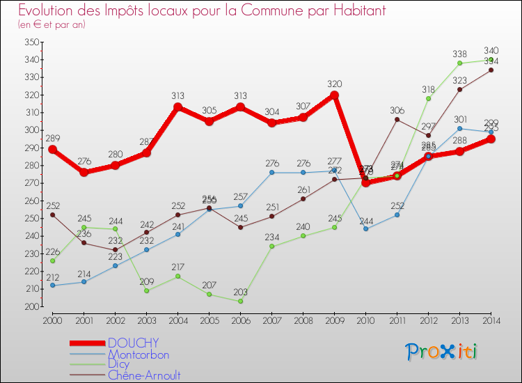 Evolution et montant des impôts locaux par Habitant pour DOUCHY et les communes proches de 2000 à 2014 Comparaison des impôts locaux par habitant pour DOUCHY et les communes voisines de 2000 à 2014