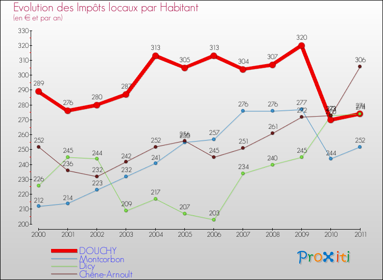 Evolution et montant des impôts locaux par Habitant pour DOUCHY et les communes proches Comparaison des impôts locaux par habitant pour DOUCHY et les communes voisines