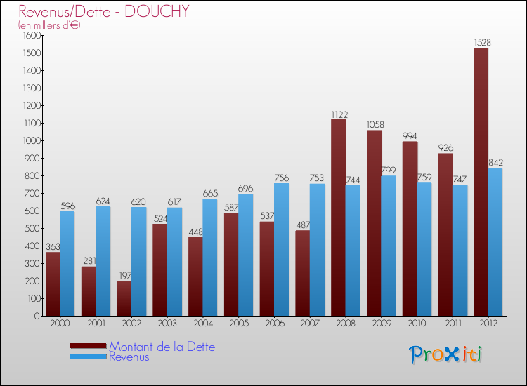 Evolution comparée de la dette et des revenus pour la commune de DOUCHY de 2000 à 2012 Comparaison de la dette et des revenus pour DOUCHY de 2000 à 2012