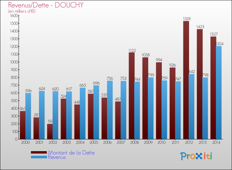 Evolution comparée de la dette et des revenus pour la commune de DOUCHY de 2000 à 2014 Comparaison de la dette et des revenus pour DOUCHY de 2000 à 2014