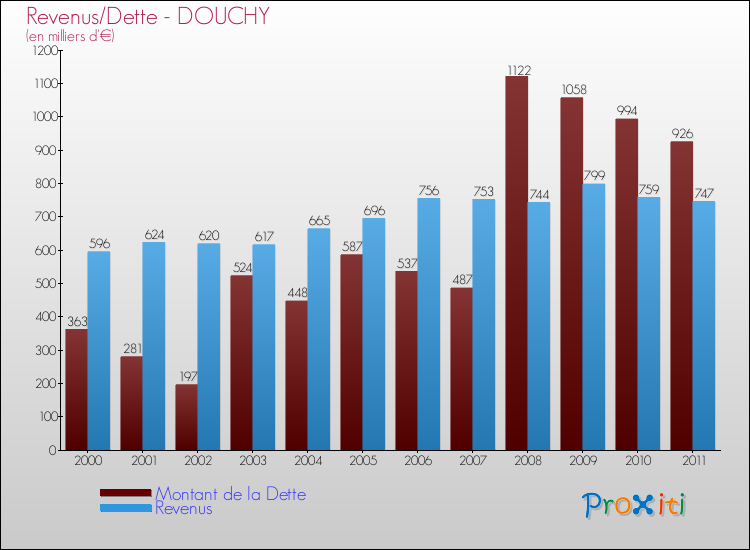Evolution comparée de la dette et des revenus pour la commune de DOUCHY de 2000 à 2011 Comparaison de la dette et des revenus pour DOUCHY de 2000 à 2011