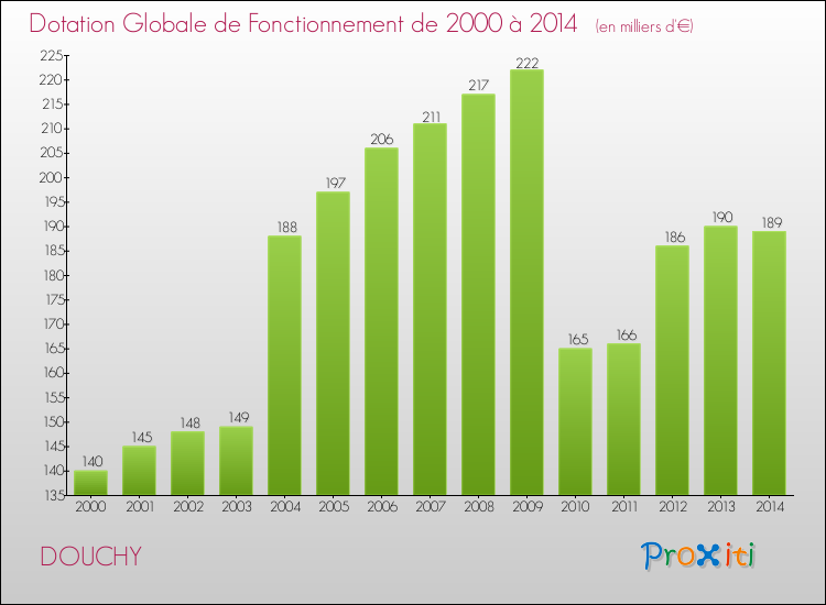 Evolution du montant de la Dotation Globale de Fonctionnement pour la commune de DOUCHY de 2000 à 2014 Evolution du montant de la Dotation Globale de Fonctionnement pour DOUCHY de 2000 à 2014