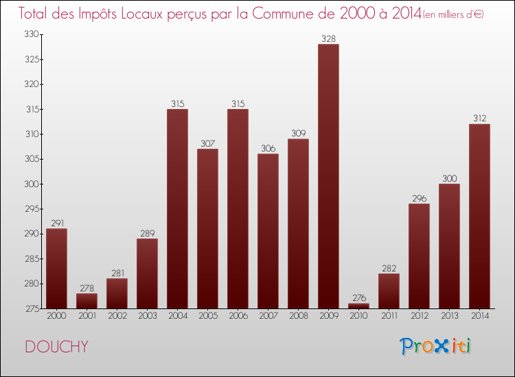 Evolution des Impôts Locaux pour la commune de DOUCHY de 2000 à 2014 Evolution des Impôts Locaux pour DOUCHY de 2000 à 2014