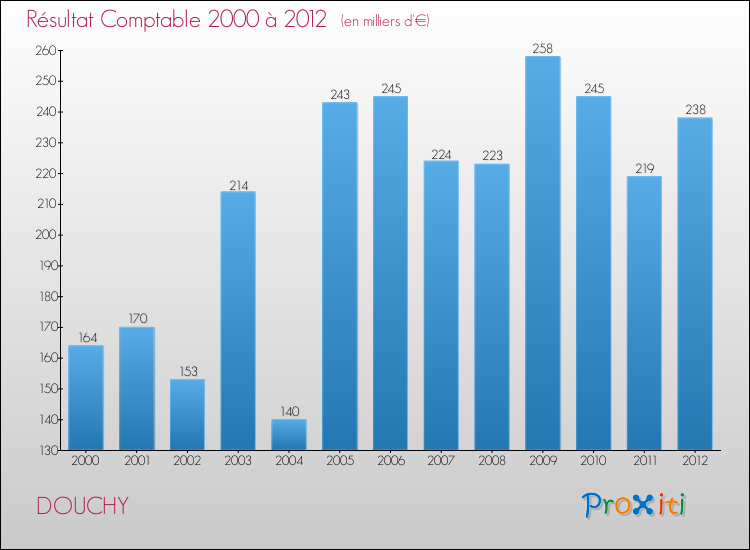 Evolution du résultat comptable pour la commune de DOUCHY de 2000 à 2012 Evolution du résultat comptable pour DOUCHY de 2000 à 2012