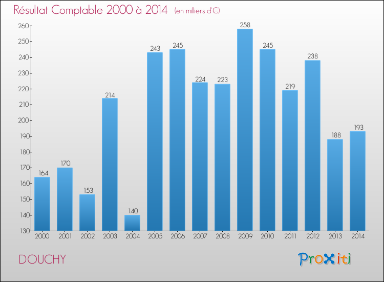 Evolution du résultat comptable pour la commune de DOUCHY de 2000 à 2014 Evolution du résultat comptable pour DOUCHY de 2000 à 2014