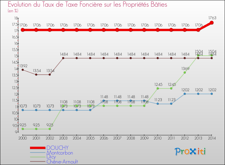 Evolution du taux de la taxe foncière sur le bati pour DOUCHY et les communes proches de 2000 à 2014 Comparaison des taux de taxe foncière sur le bati pour DOUCHY et les communes voisines de 2000 à 2014