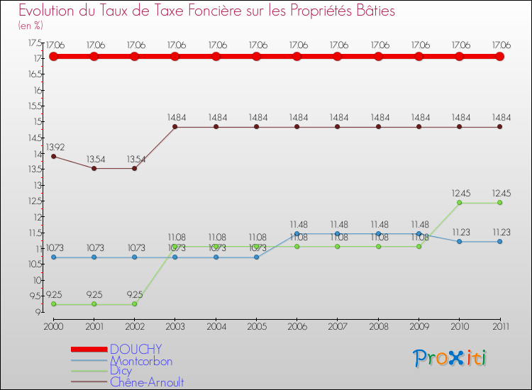 Evolution du taux de la taxe foncière sur le bati pour DOUCHY et les communes proches Comparaison des taux de taxe foncière sur le bati pour DOUCHY et les communes voisines