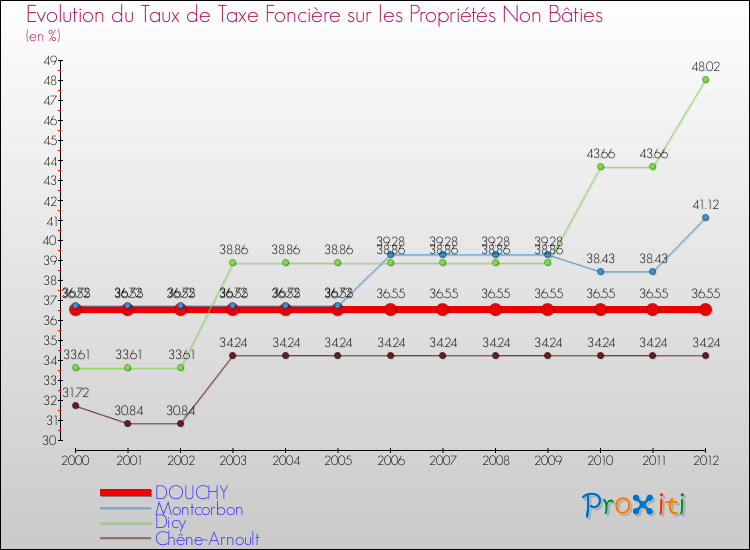 Evolution du taux de la taxe foncière sur les immeubles et terrains non batis pour DOUCHY et les communes proches de 2000 à 2012 Comparaison des taux de la taxe foncière sur les immeubles et terrains non batis pour DOUCHY et les communes voisines de 2000 à 2012