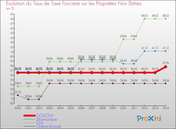Evolution du taux de la taxe foncière sur les immeubles et terrains non batis pour DOUCHY et les communes proches de 2000 à 2014 Comparaison des taux de la taxe foncière sur les immeubles et terrains non batis pour DOUCHY et les communes voisines de 2000 à 2014