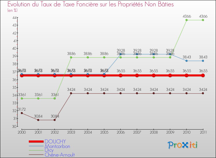 Evolution du taux de la taxe foncière sur les immeubles et terrains non batis pour DOUCHY et les communes proches Comparaison des taux de la taxe foncière sur les immeubles et terrains non batis pour DOUCHY et les communes voisines