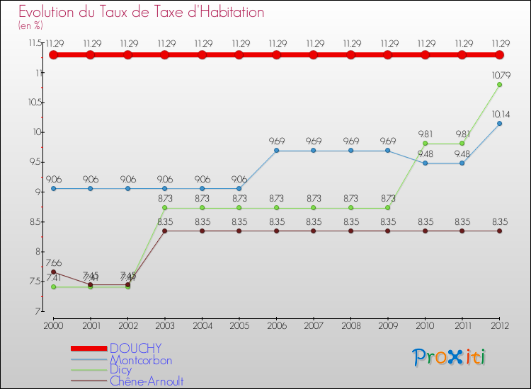 Evolution du taux de la taxe d'habitation pour DOUCHY et les communes proches Comparaison des taux de la taxe d'habitation pour DOUCHY et les communes voisines