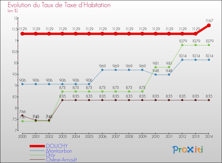 Evolution du taux de la taxe d'habitation pour DOUCHY et les communes proches de 2000 à 2014 Comparaison des taux de la taxe d'habitation pour DOUCHY et les communes voisines de 2000 à 2014
