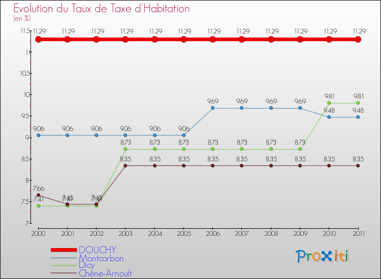 Evolution du taux de la taxe d'habitation pour DOUCHY et les communes proches Comparaison des taux de la taxe d'habitation pour DOUCHY et les communes voisines