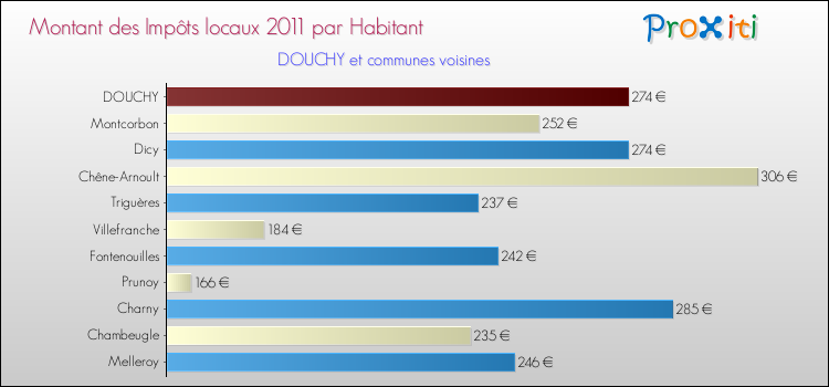 Montant des impôts locaux par Habitant pour DOUCHY et les communes proches Comparaison des impôts locaux par habitant pour DOUCHY et les communes voisines
