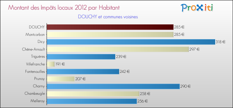 Montant des impôts locaux par Habitant pour DOUCHY et les communes proches Comparaison des impôts locaux par habitant pour DOUCHY et les communes voisines
