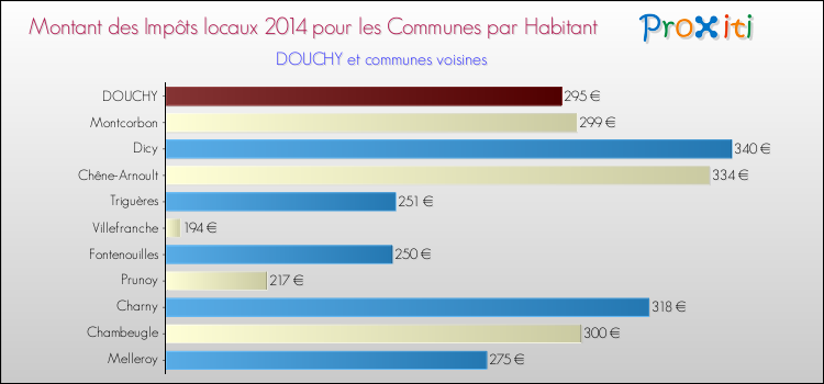 Montant des impôts locaux par Habitant pour DOUCHY et les communes proches en 2014 Comparaison des impôts locaux par habitant pour DOUCHY et les communes voisines en 2014