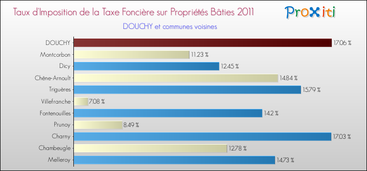 Taux d'imposition de la taxe foncière sur le bati 2011 pour DOUCHY et les communes proches Comparaison des taux d'imposition de la taxe foncière sur le bati 2011 pour DOUCHY et les communes voisines
