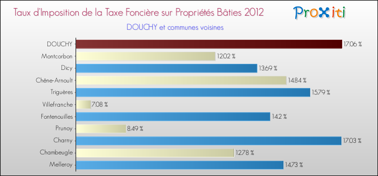 Taux d'imposition de la taxe foncière sur le bati 2012 pour DOUCHY et les communes proches Comparaison des taux d'imposition de la taxe foncière sur le bati 2012 pour DOUCHY et les communes voisines
