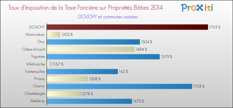 Taux d'imposition de la taxe foncière sur le bati 2014 pour DOUCHY et les communes proches Comparaison des taux d'imposition de la taxe foncière sur le bati 2014 pour DOUCHY et les communes voisines