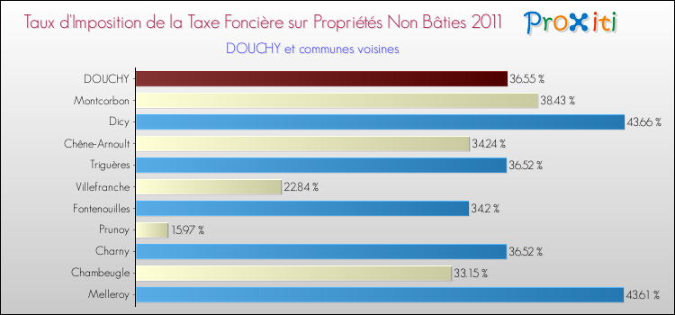 Taux d'imposition de la taxe foncière sur les immeubles et terrains non batis 2011 pour DOUCHY et les communes proches Comparaison des taux d'imposition de la taxe foncière sur les immeubles et terrains non batis 2011 pour DOUCHY et les communes voisines