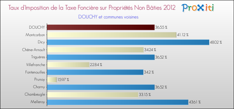 Taux d'imposition de la taxe foncière sur les immeubles et terrains non batis 2012 pour DOUCHY et les communes proches Comparaison des taux d'imposition de la taxe foncière sur les immeubles et terrains non batis 2012 pour DOUCHY et les communes voisines