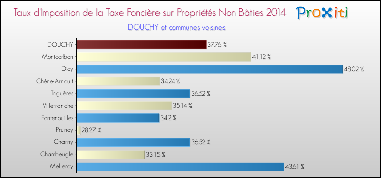 Taux d'imposition de la taxe foncière sur les immeubles et terrains non batis 2014 pour DOUCHY et les communes proches Comparaison des taux d'imposition de la taxe foncière sur les immeubles et terrains non batis 2014 pour DOUCHY et les communes voisines