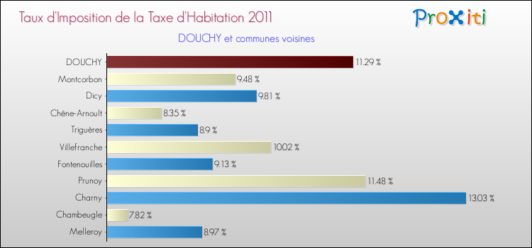 Taux d'imposition de la taxe d'habitation 2011 pour DOUCHY et les communes proches Comparaison des taux d'imposition de la taxe d'habitation 2011 pour DOUCHY et les communes voisines