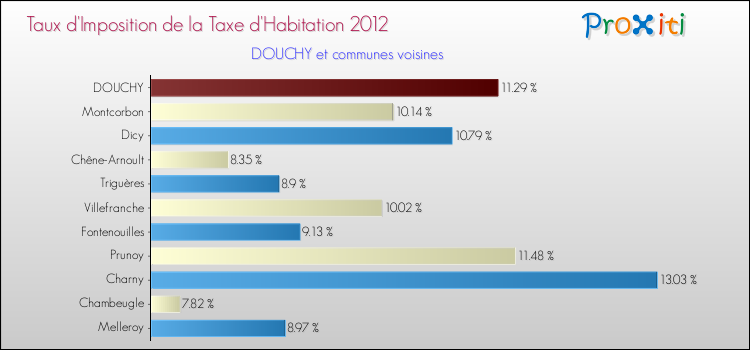 Taux d'imposition de la taxe d'habitation 2012 pour DOUCHY et les communes proches Comparaison des taux d'imposition de la taxe d'habitation 2012 pour DOUCHY et les communes voisines
