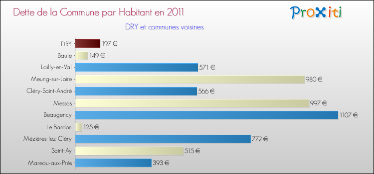 Dette par habitant de la commune en 2011 pour DRY et les communes proches Comparaison de la dette par habitant de la commune en 2011 pour DRY et les communes voisines