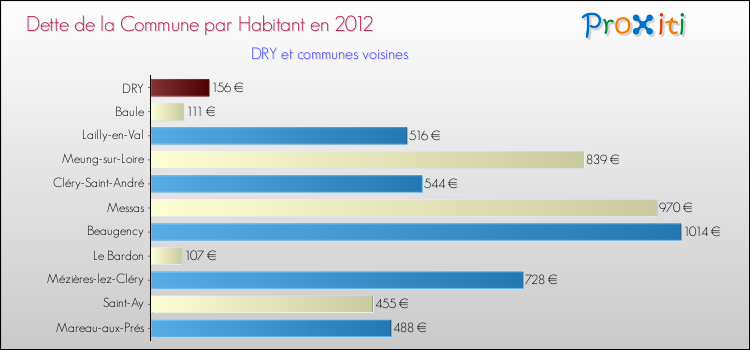 Dette par habitant de la commune en 2012 pour DRY et les communes proches Comparaison de la dette par habitant de la commune en 2012 pour DRY et les communes voisines