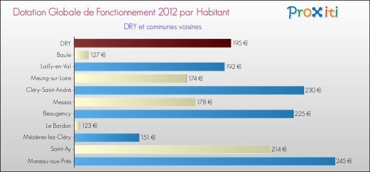 Montant des dotations globales de fonctionnement DGF par Habitant pour DRY et les communes proches Comparaison des des dotations globales de fonctionnement DGF par habitant pour DRY et les communes voisines