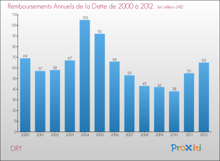 Evolution de l'annuité de la dette pour la commune de DRY de 2000 à 2012 Annuités de la dette pour DRY de 2000 à 2012