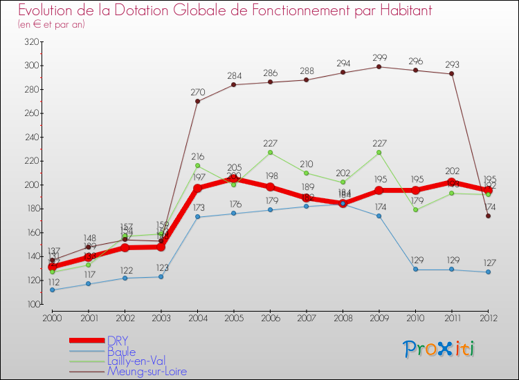 Evolution et montant de la dotation globale de fonctionnement par Habitant pour DRY et les communes proches Comparaison des dotations globales de fonctionnement par habitant pour DRY et les communes voisines