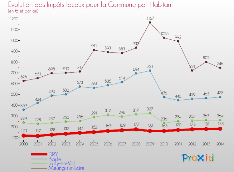 Evolution et montant des impôts locaux par Habitant pour DRY et les communes proches de 2000 à 2014 Comparaison des impôts locaux par habitant pour DRY et les communes voisines de 2000 à 2014