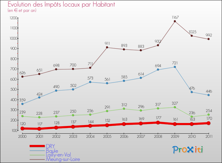 Evolution et montant des impôts locaux par Habitant pour DRY et les communes proches Comparaison des impôts locaux par habitant pour DRY et les communes voisines